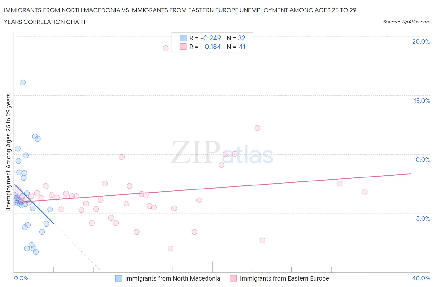 Immigrants from North Macedonia vs Immigrants from Eastern Europe Unemployment Among Ages 25 to 29 years