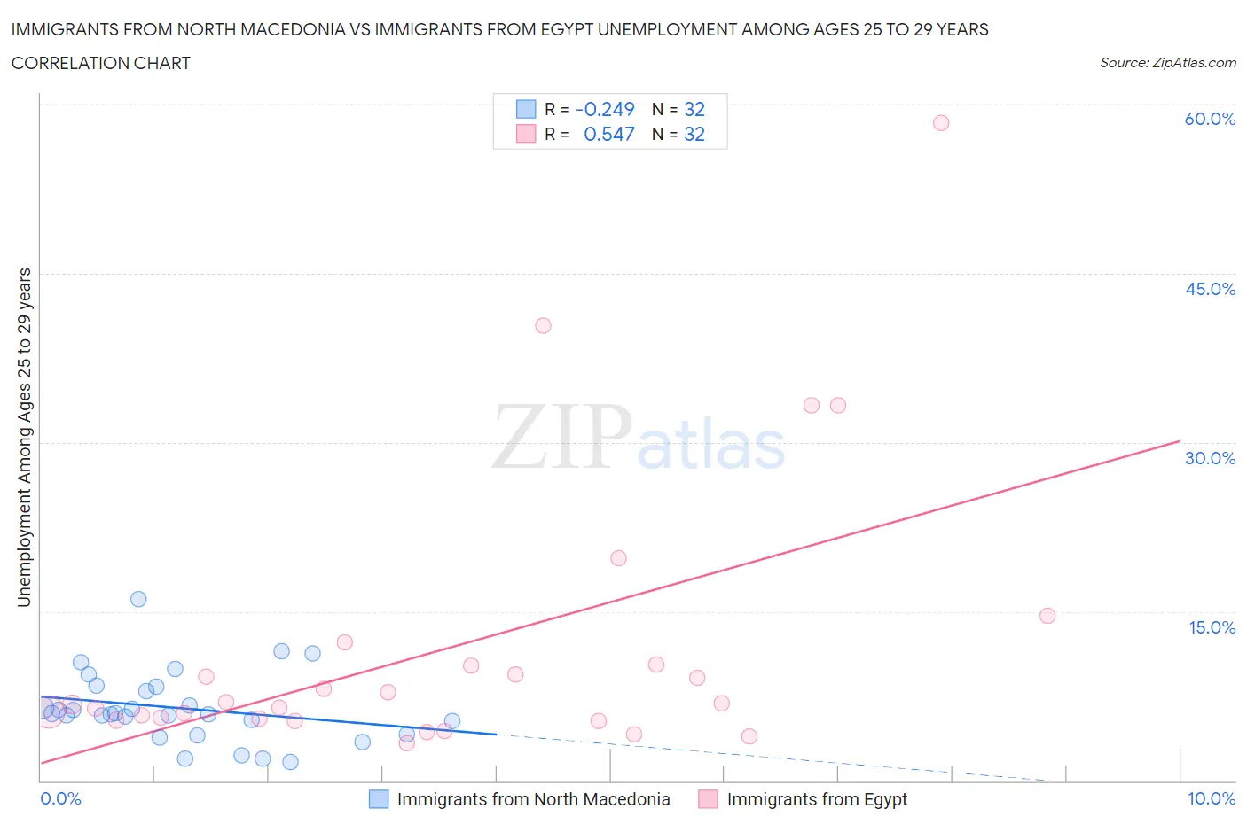 Immigrants from North Macedonia vs Immigrants from Egypt Unemployment Among Ages 25 to 29 years