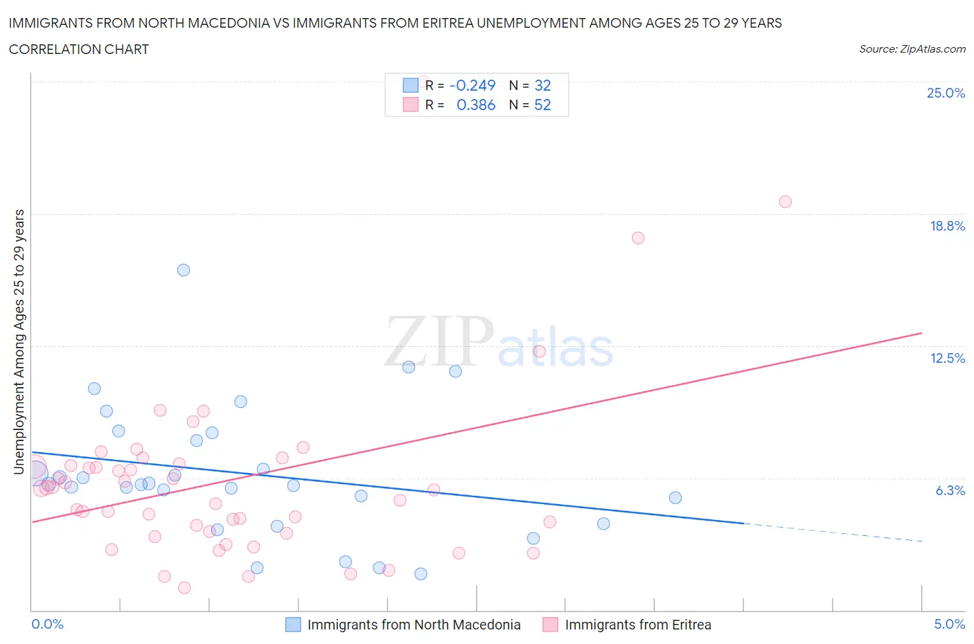 Immigrants from North Macedonia vs Immigrants from Eritrea Unemployment Among Ages 25 to 29 years