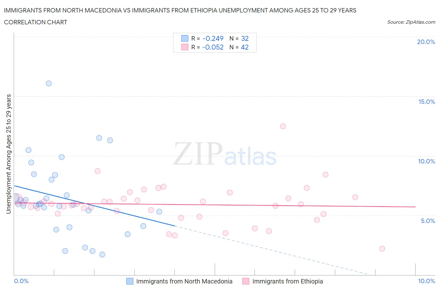 Immigrants from North Macedonia vs Immigrants from Ethiopia Unemployment Among Ages 25 to 29 years