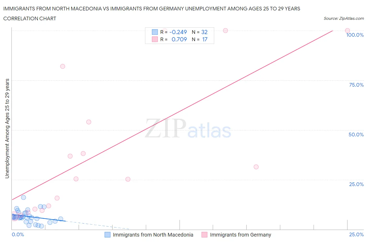Immigrants from North Macedonia vs Immigrants from Germany Unemployment Among Ages 25 to 29 years