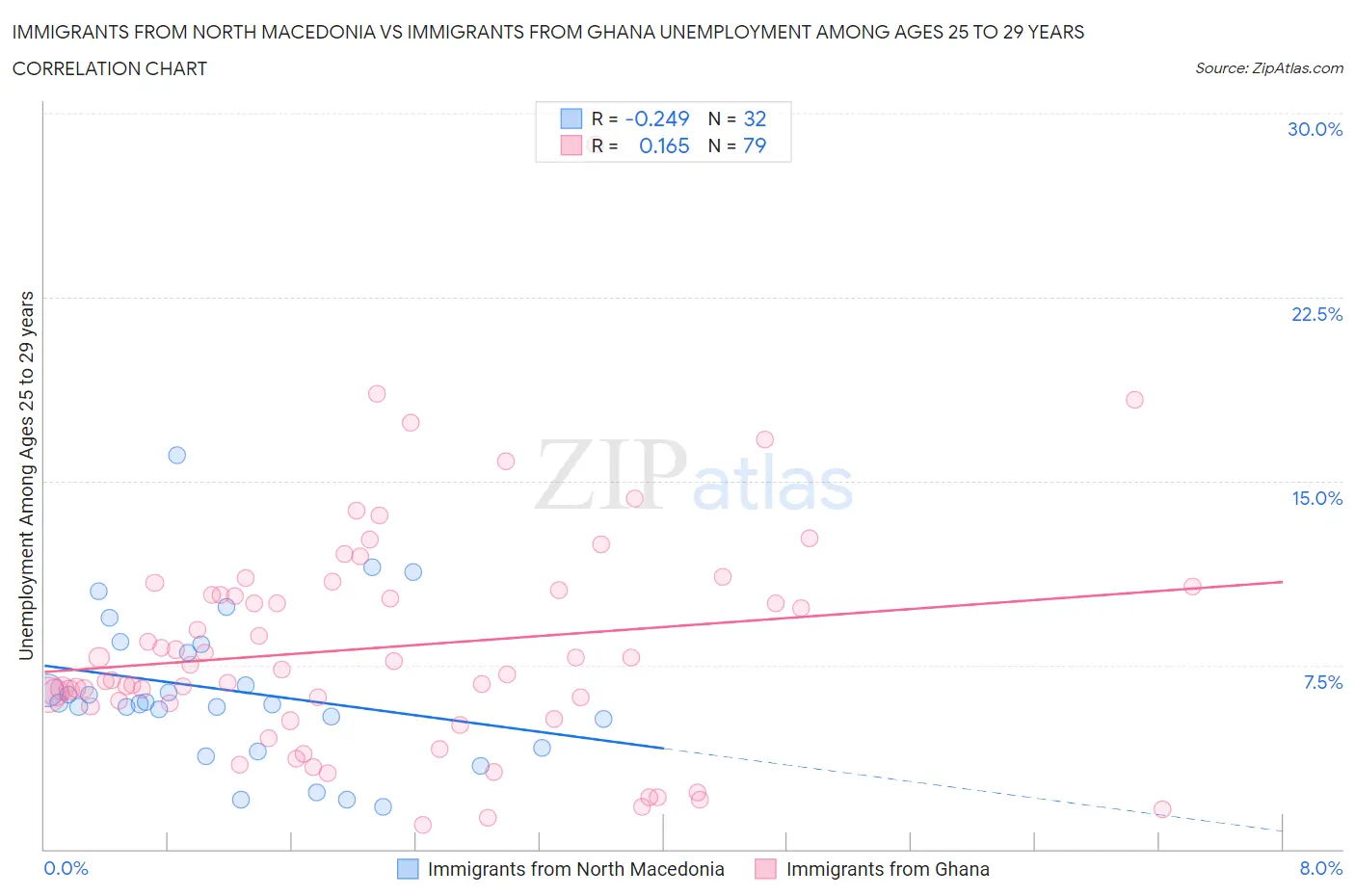 Immigrants from North Macedonia vs Immigrants from Ghana Unemployment Among Ages 25 to 29 years
