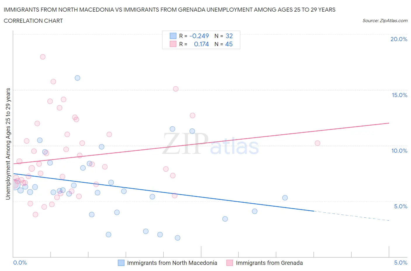 Immigrants from North Macedonia vs Immigrants from Grenada Unemployment Among Ages 25 to 29 years
