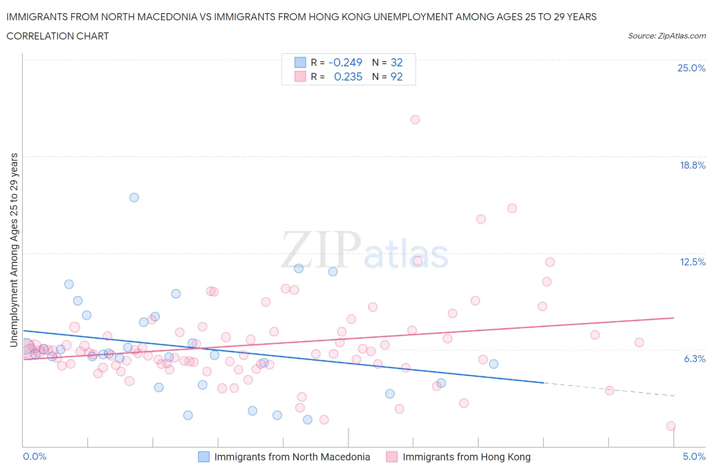 Immigrants from North Macedonia vs Immigrants from Hong Kong Unemployment Among Ages 25 to 29 years