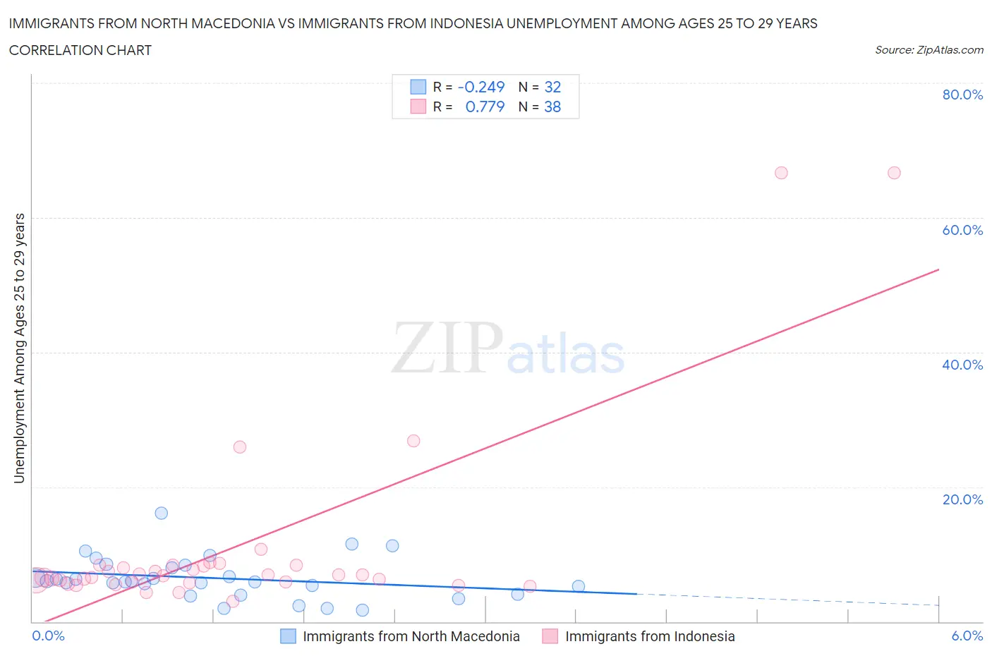 Immigrants from North Macedonia vs Immigrants from Indonesia Unemployment Among Ages 25 to 29 years