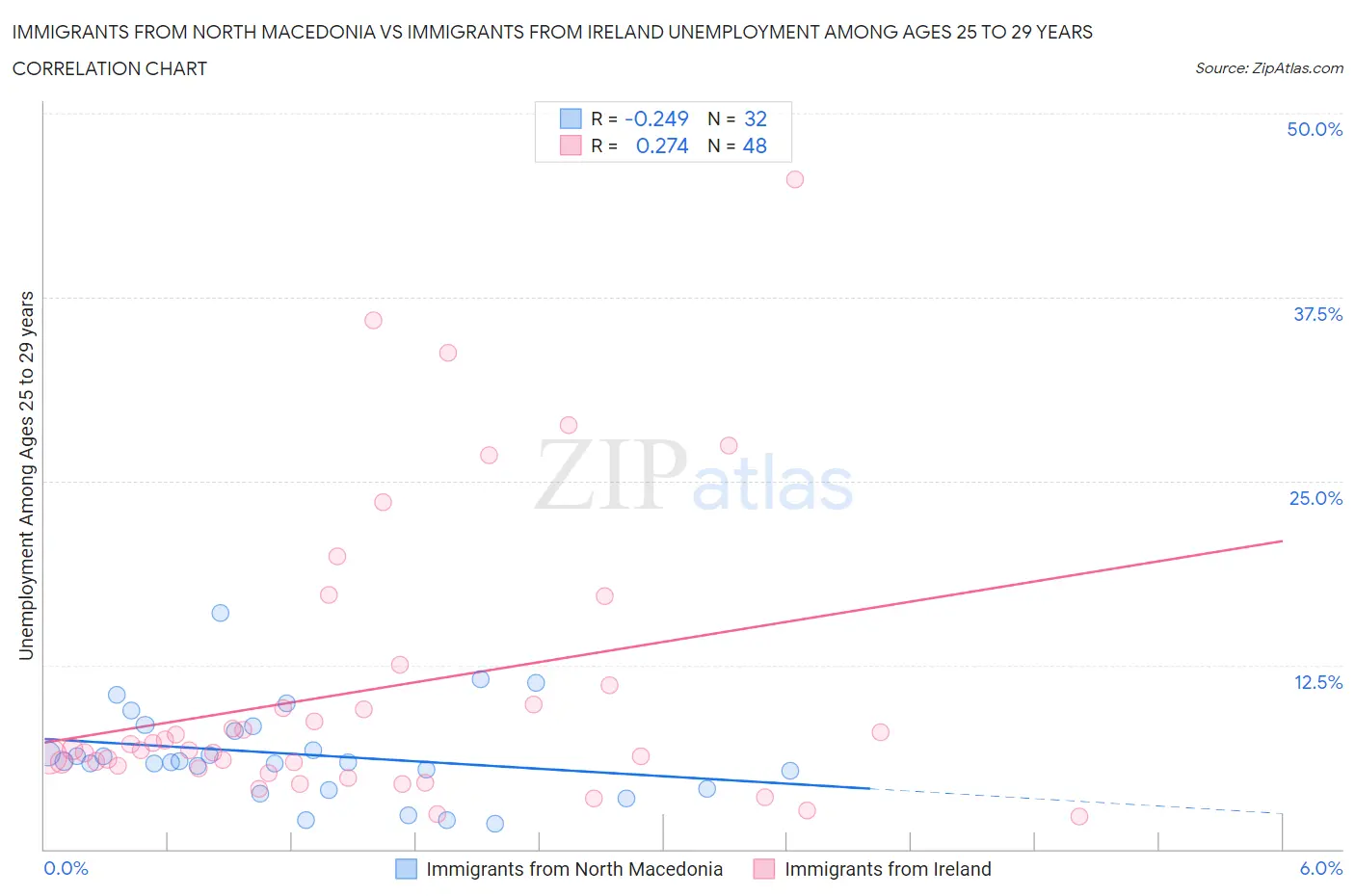 Immigrants from North Macedonia vs Immigrants from Ireland Unemployment Among Ages 25 to 29 years