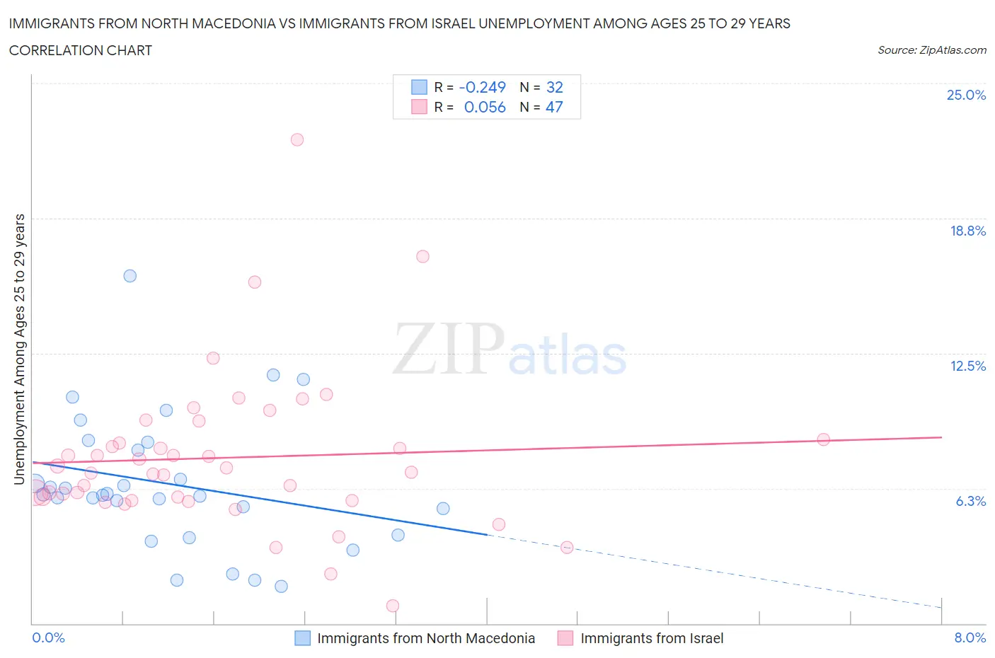 Immigrants from North Macedonia vs Immigrants from Israel Unemployment Among Ages 25 to 29 years