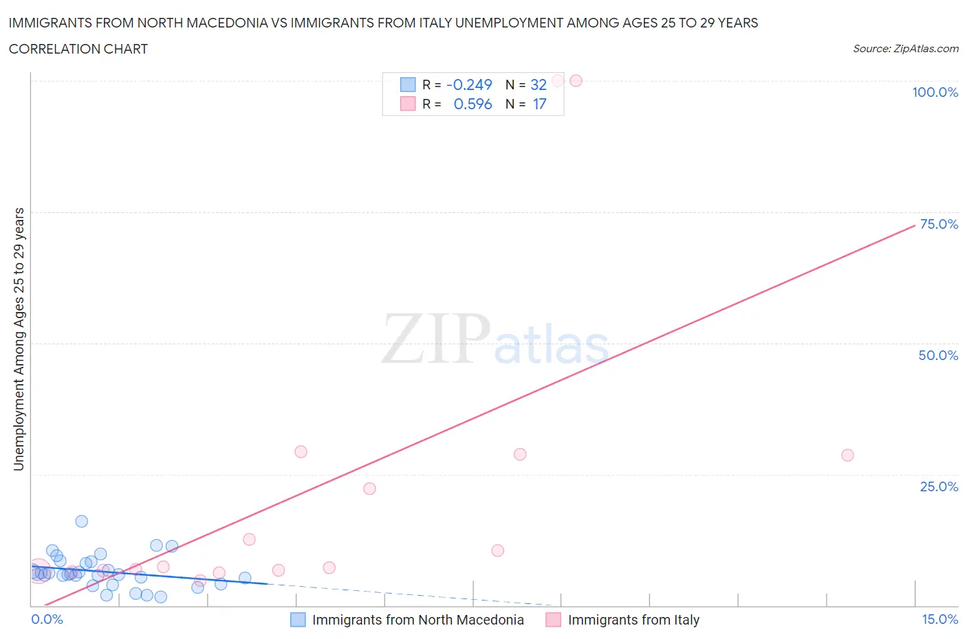 Immigrants from North Macedonia vs Immigrants from Italy Unemployment Among Ages 25 to 29 years