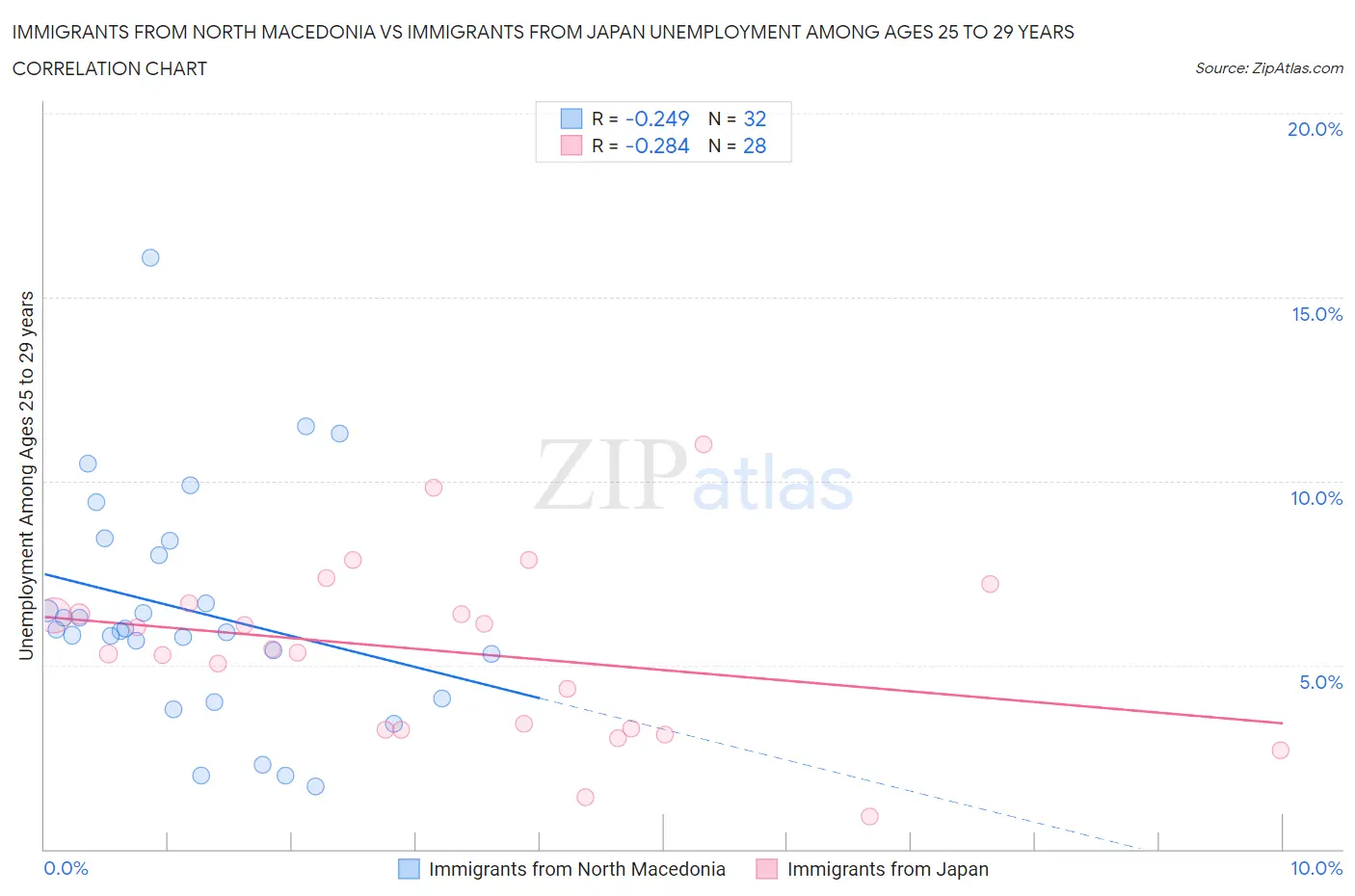 Immigrants from North Macedonia vs Immigrants from Japan Unemployment Among Ages 25 to 29 years