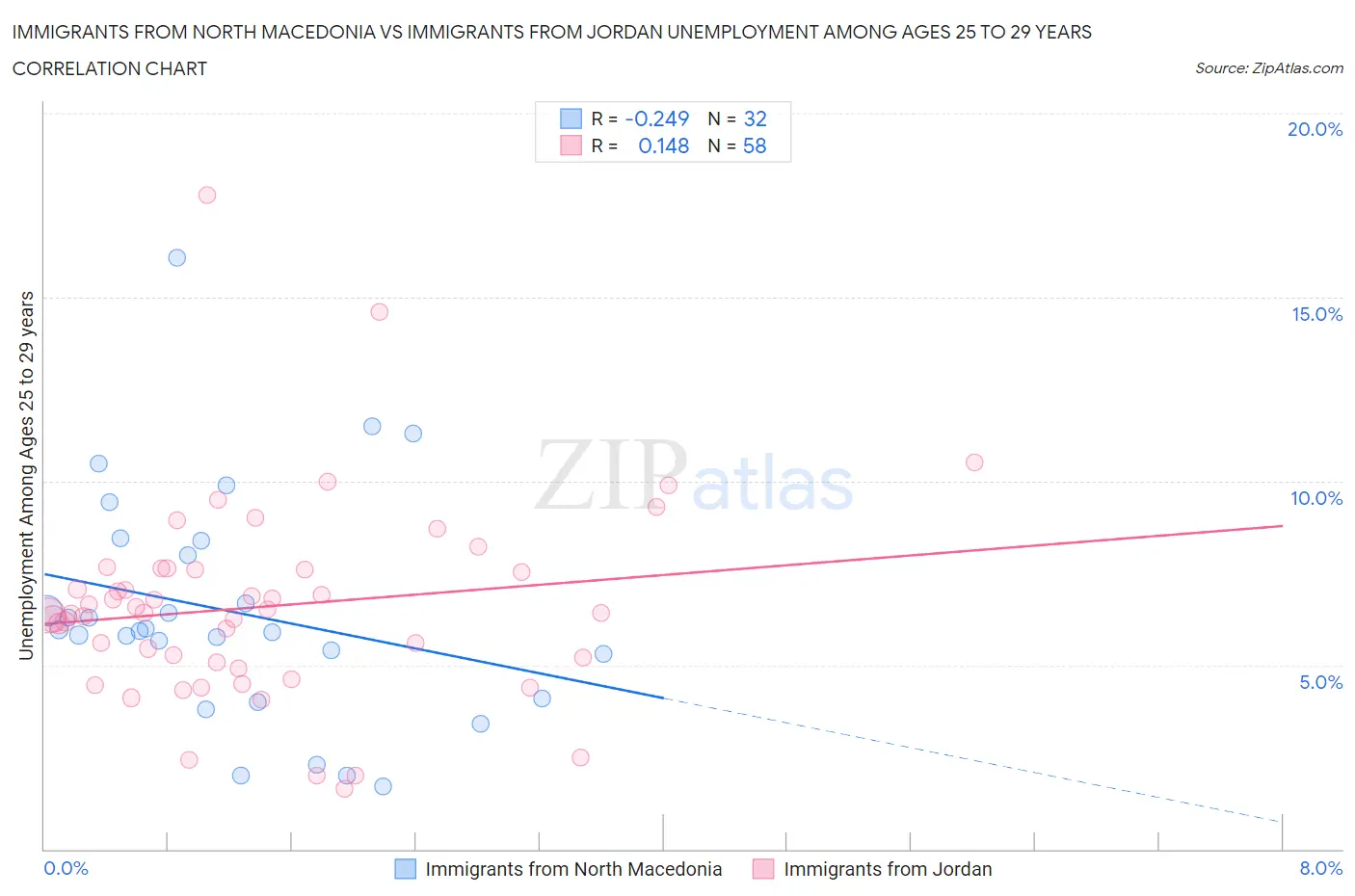 Immigrants from North Macedonia vs Immigrants from Jordan Unemployment Among Ages 25 to 29 years