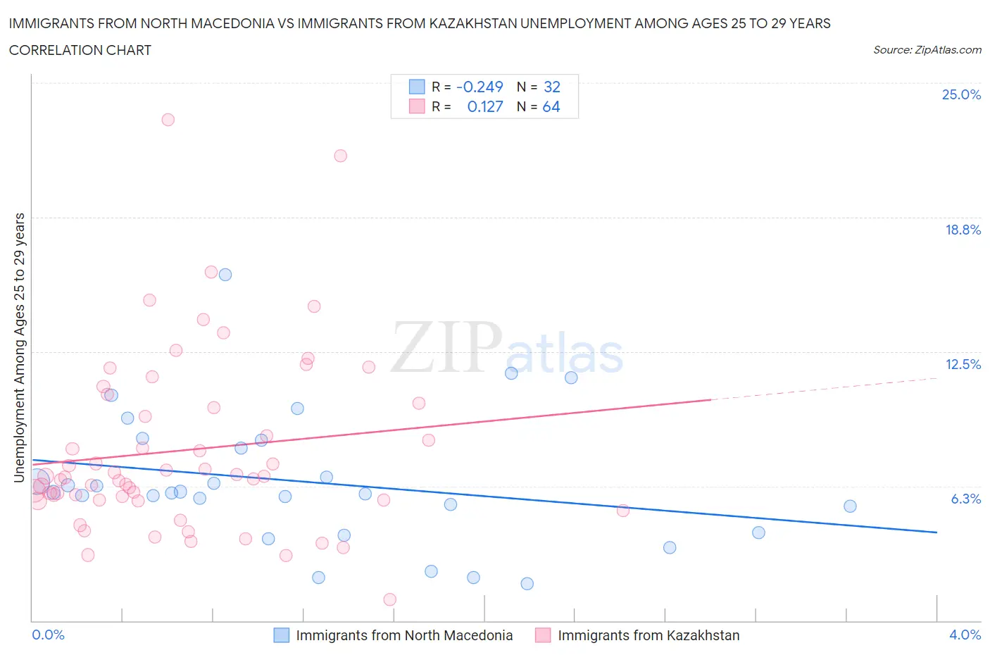 Immigrants from North Macedonia vs Immigrants from Kazakhstan Unemployment Among Ages 25 to 29 years