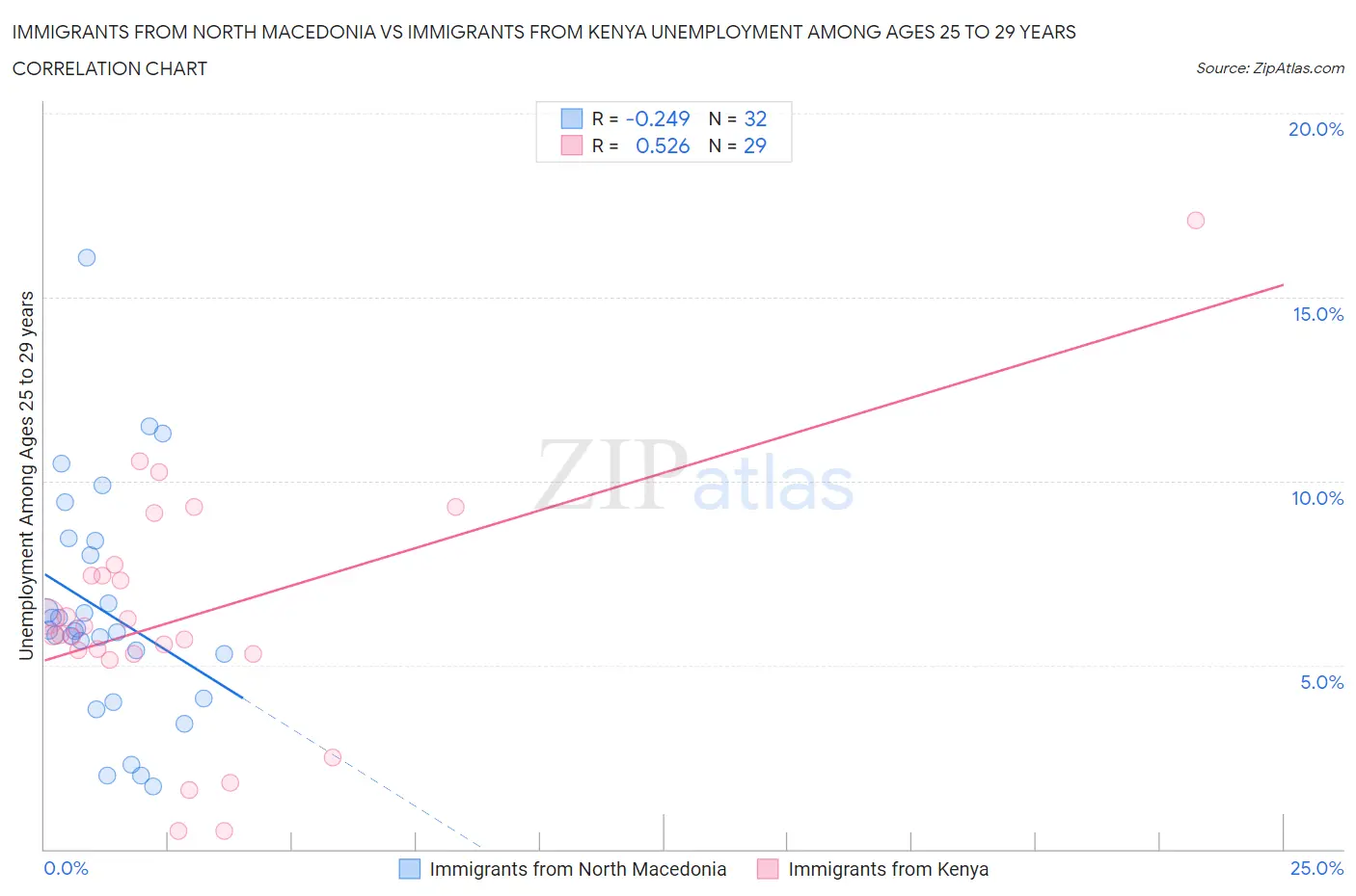 Immigrants from North Macedonia vs Immigrants from Kenya Unemployment Among Ages 25 to 29 years