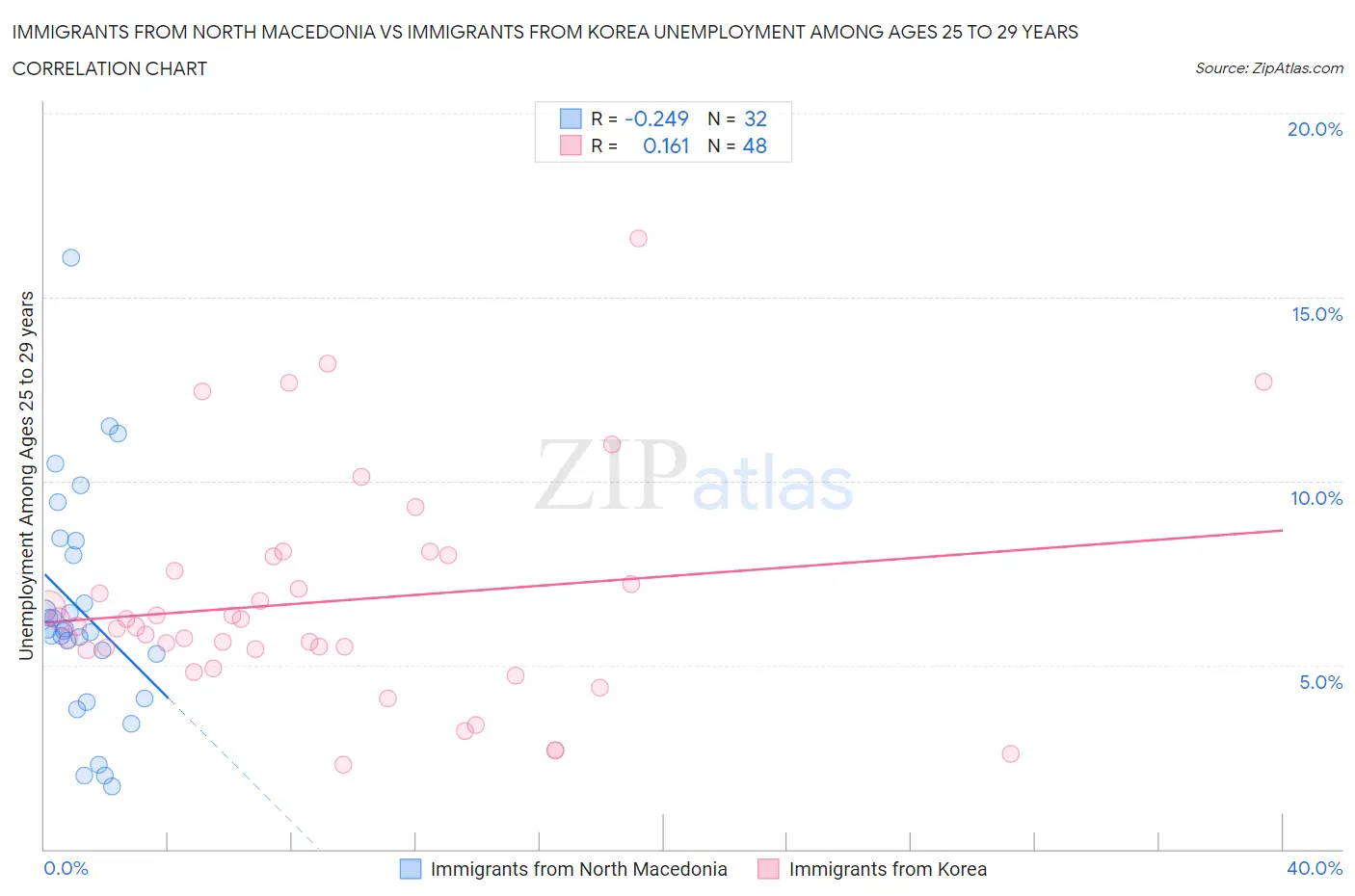 Immigrants from North Macedonia vs Immigrants from Korea Unemployment Among Ages 25 to 29 years