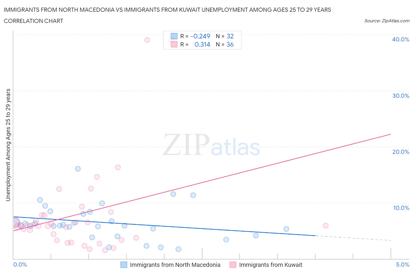 Immigrants from North Macedonia vs Immigrants from Kuwait Unemployment Among Ages 25 to 29 years