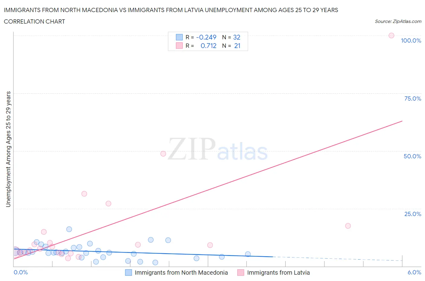 Immigrants from North Macedonia vs Immigrants from Latvia Unemployment Among Ages 25 to 29 years