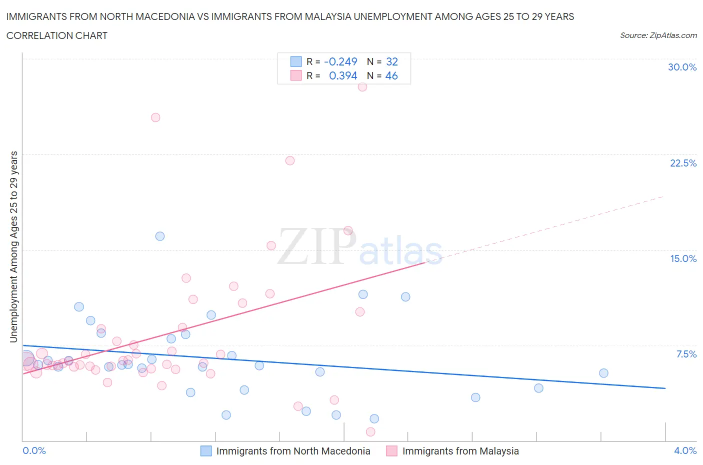 Immigrants from North Macedonia vs Immigrants from Malaysia Unemployment Among Ages 25 to 29 years