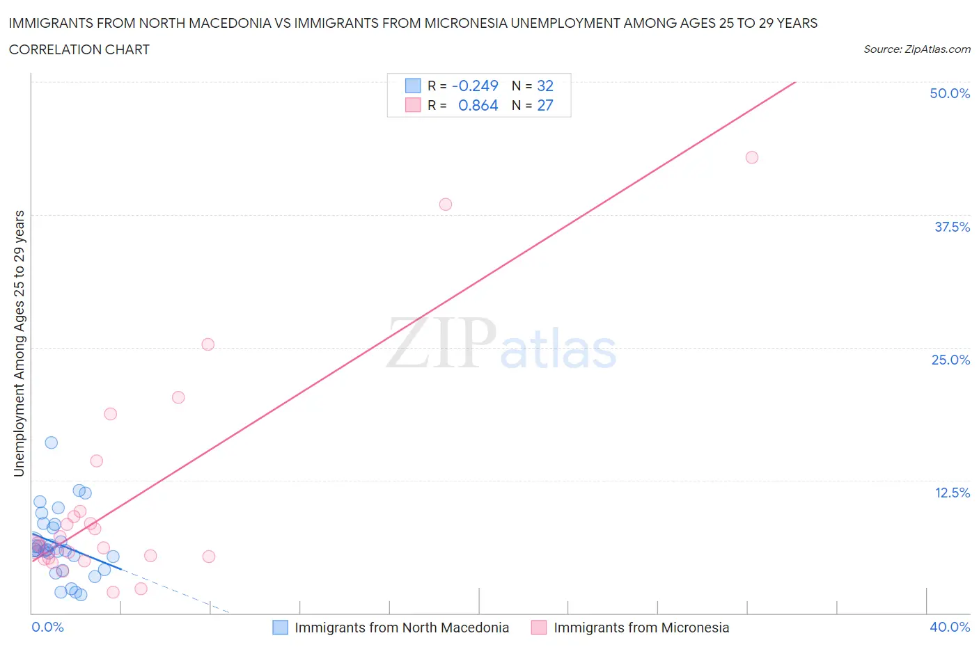 Immigrants from North Macedonia vs Immigrants from Micronesia Unemployment Among Ages 25 to 29 years