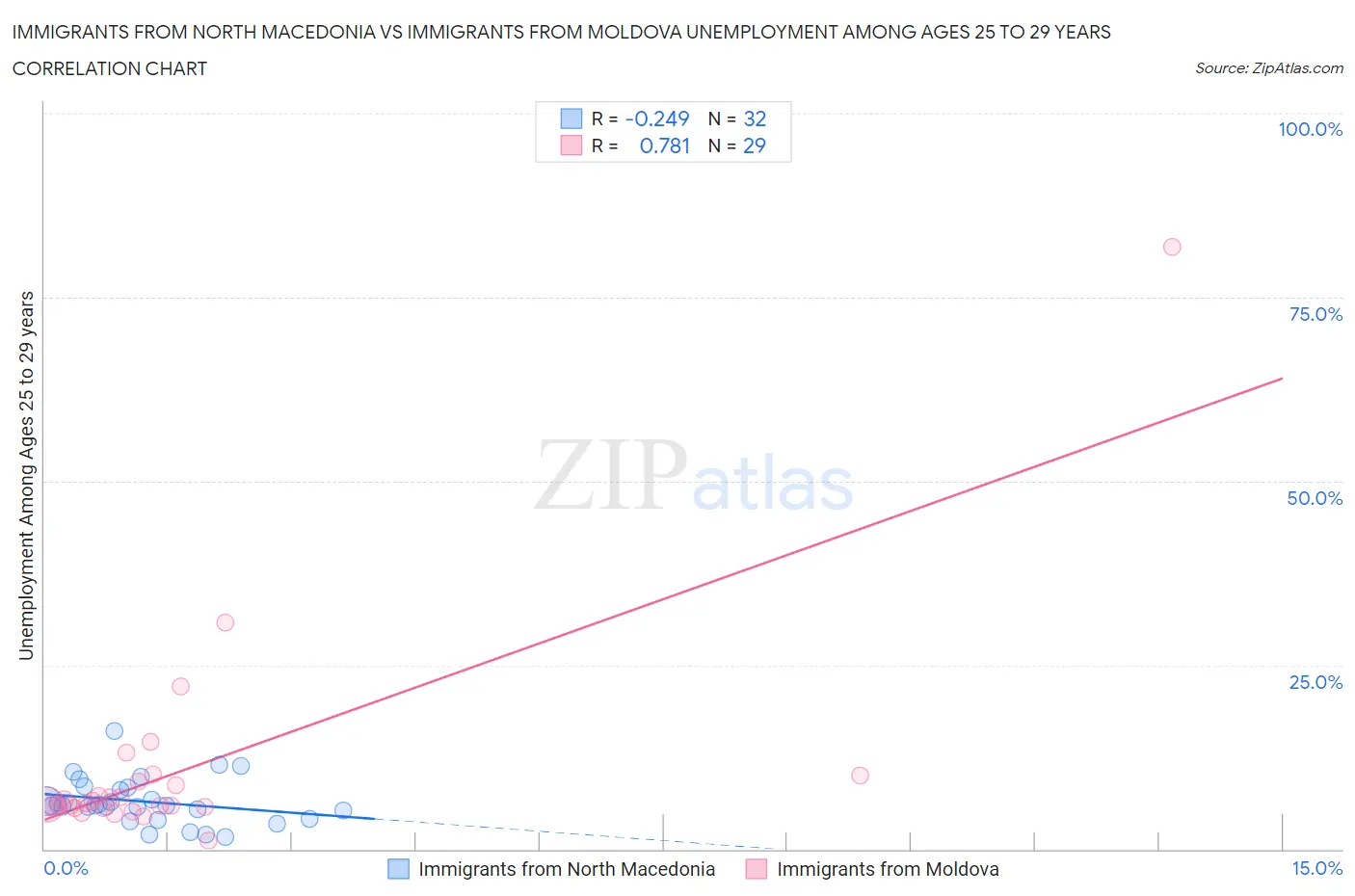 Immigrants from North Macedonia vs Immigrants from Moldova Unemployment Among Ages 25 to 29 years