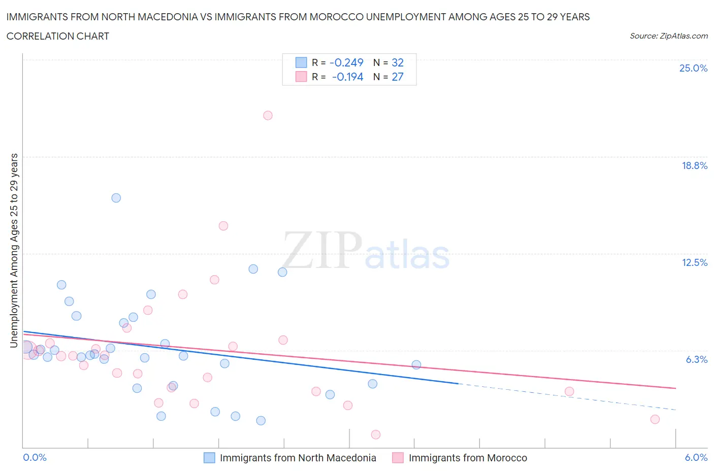 Immigrants from North Macedonia vs Immigrants from Morocco Unemployment Among Ages 25 to 29 years