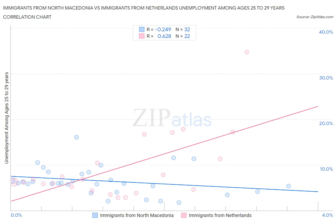 Immigrants from North Macedonia vs Immigrants from Netherlands Unemployment Among Ages 25 to 29 years