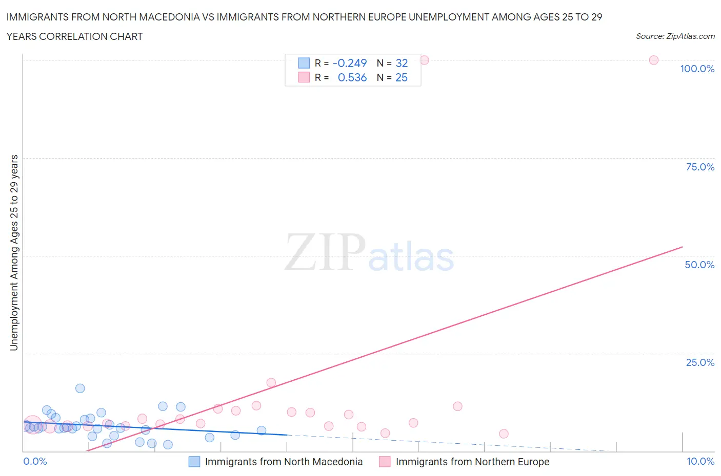 Immigrants from North Macedonia vs Immigrants from Northern Europe Unemployment Among Ages 25 to 29 years