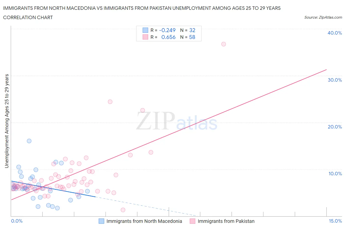 Immigrants from North Macedonia vs Immigrants from Pakistan Unemployment Among Ages 25 to 29 years