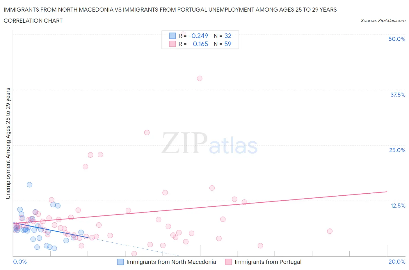 Immigrants from North Macedonia vs Immigrants from Portugal Unemployment Among Ages 25 to 29 years
