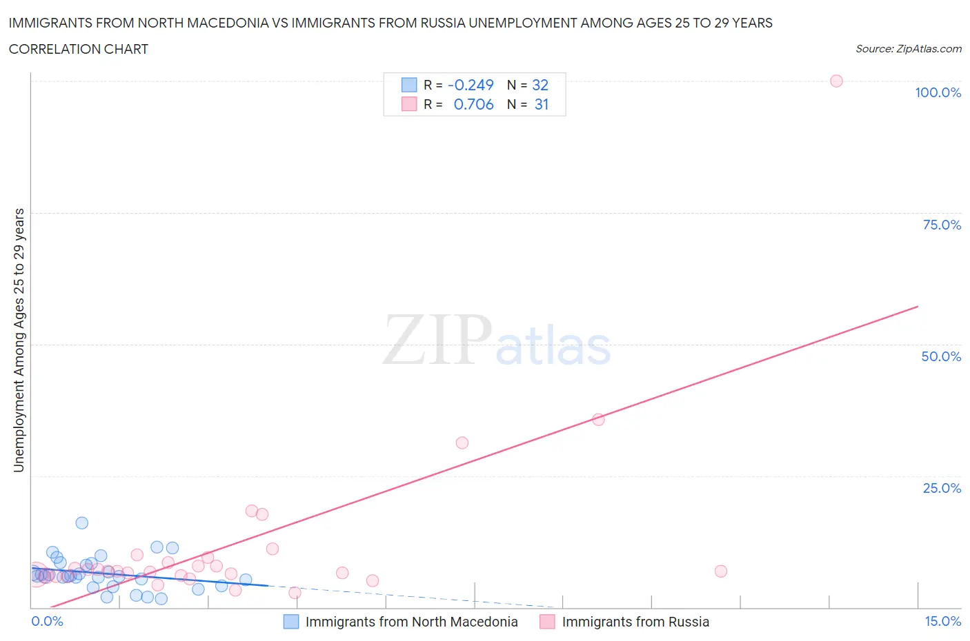 Immigrants from North Macedonia vs Immigrants from Russia Unemployment Among Ages 25 to 29 years