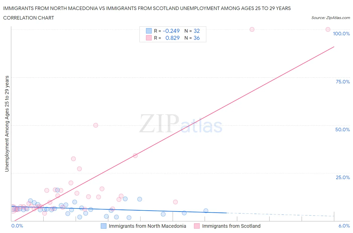 Immigrants from North Macedonia vs Immigrants from Scotland Unemployment Among Ages 25 to 29 years