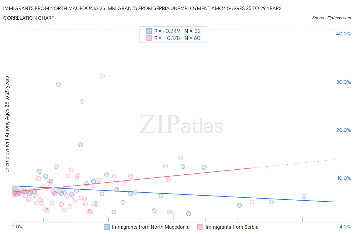 Immigrants from North Macedonia vs Immigrants from Serbia Unemployment Among Ages 25 to 29 years