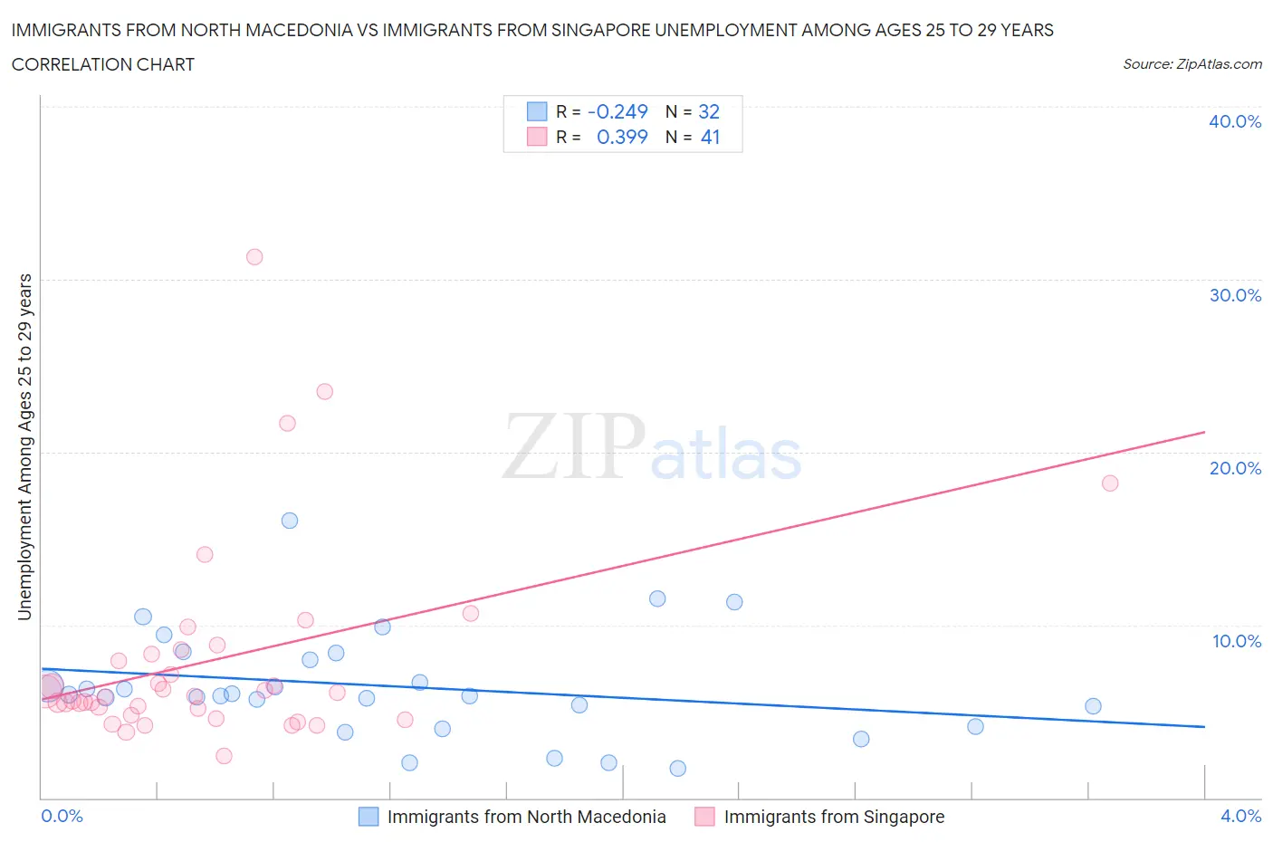 Immigrants from North Macedonia vs Immigrants from Singapore Unemployment Among Ages 25 to 29 years