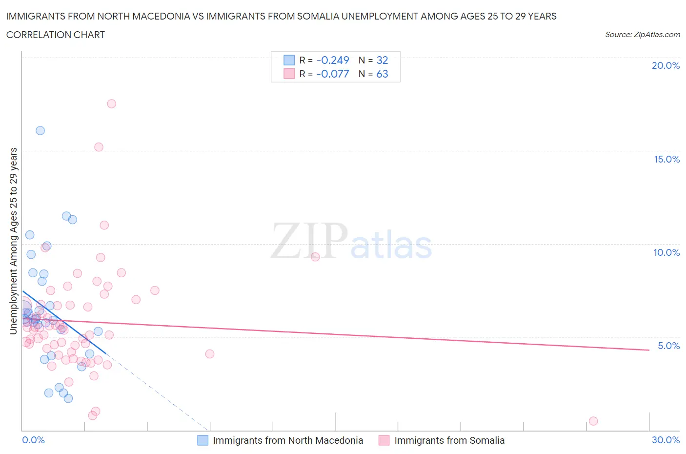 Immigrants from North Macedonia vs Immigrants from Somalia Unemployment Among Ages 25 to 29 years