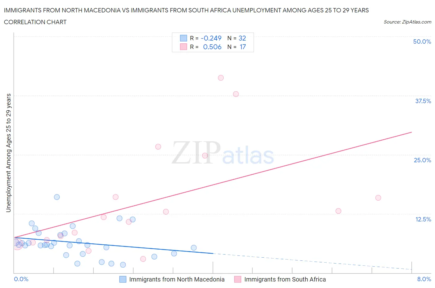 Immigrants from North Macedonia vs Immigrants from South Africa Unemployment Among Ages 25 to 29 years
