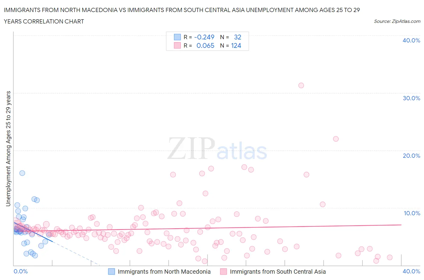 Immigrants from North Macedonia vs Immigrants from South Central Asia Unemployment Among Ages 25 to 29 years