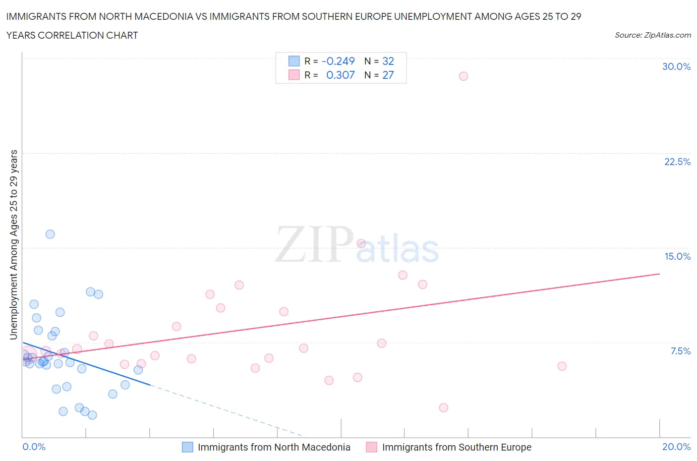 Immigrants from North Macedonia vs Immigrants from Southern Europe Unemployment Among Ages 25 to 29 years