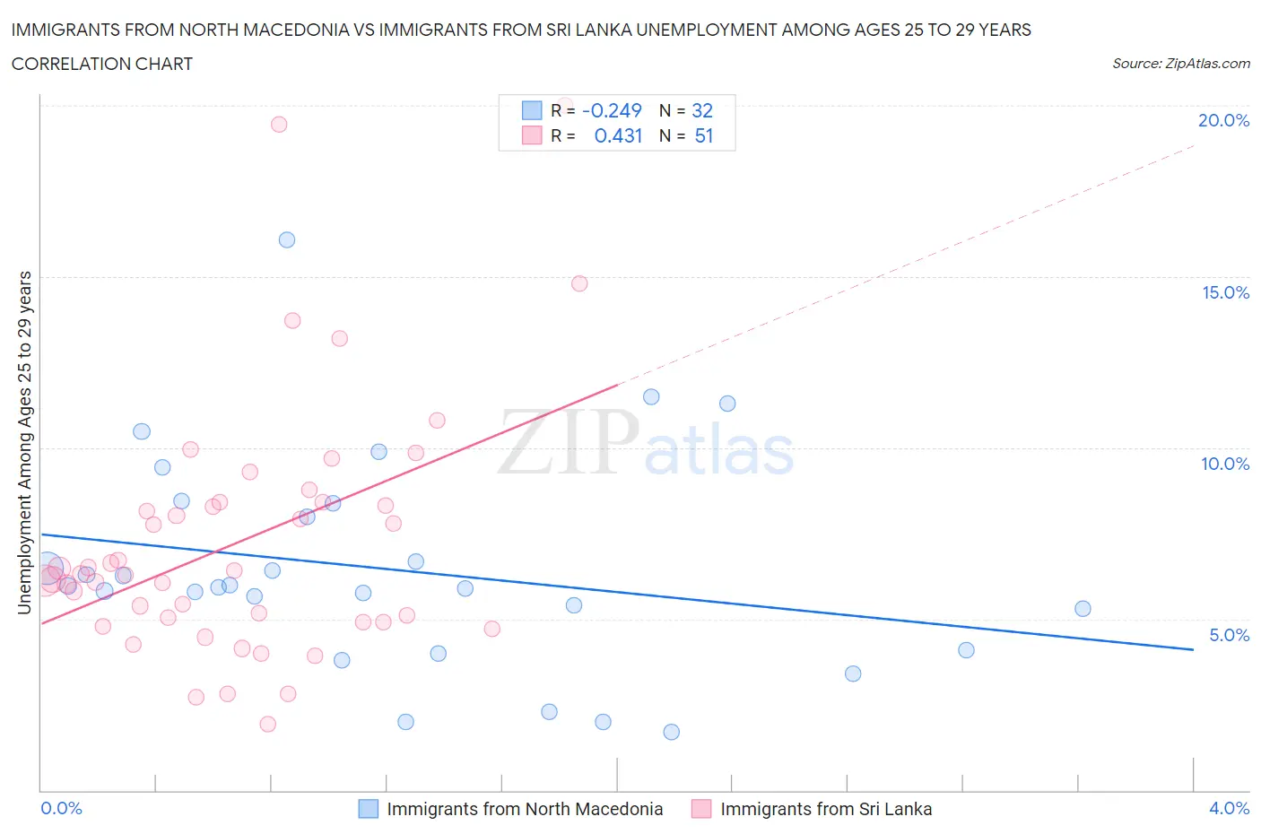 Immigrants from North Macedonia vs Immigrants from Sri Lanka Unemployment Among Ages 25 to 29 years