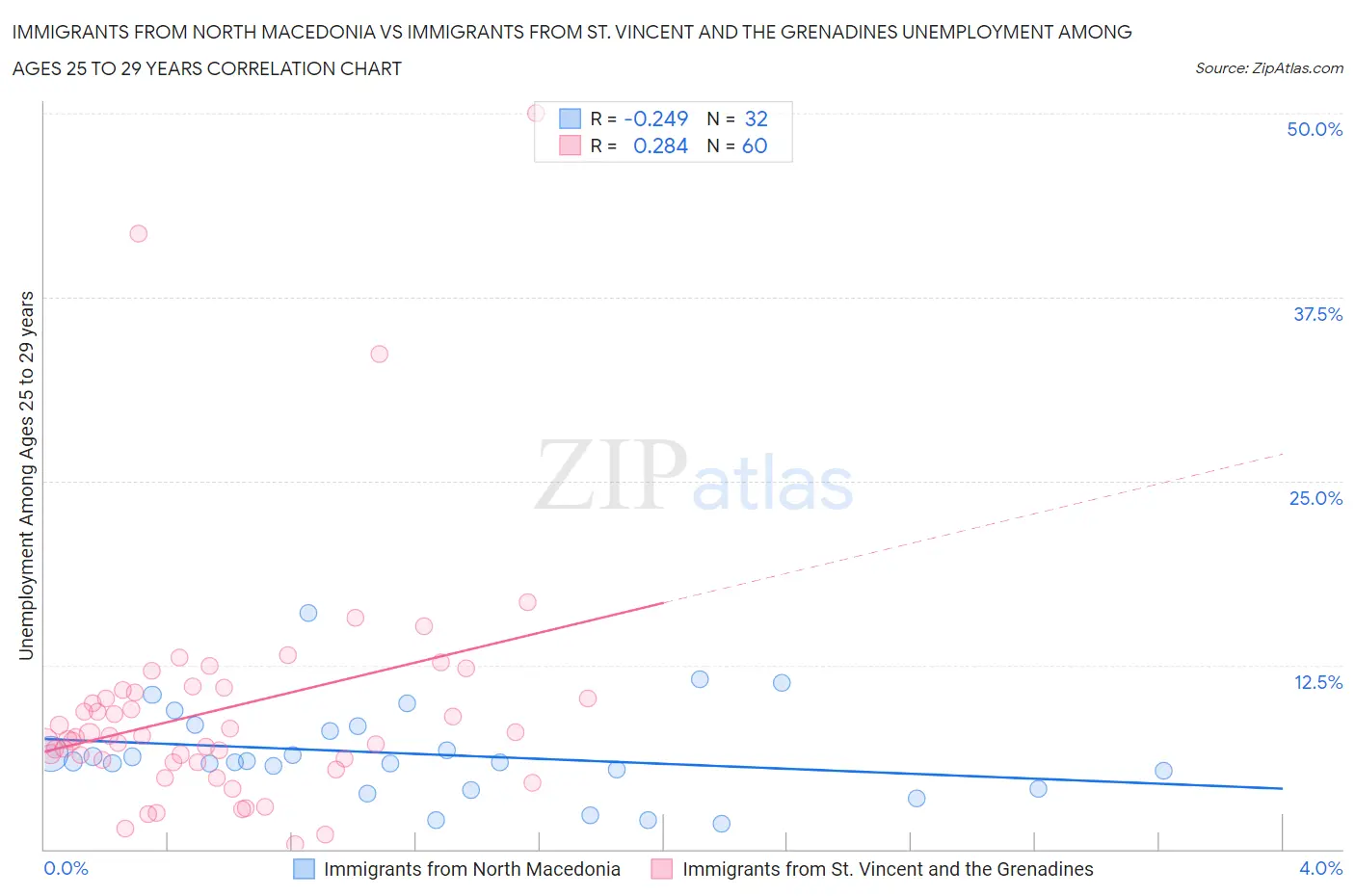 Immigrants from North Macedonia vs Immigrants from St. Vincent and the Grenadines Unemployment Among Ages 25 to 29 years