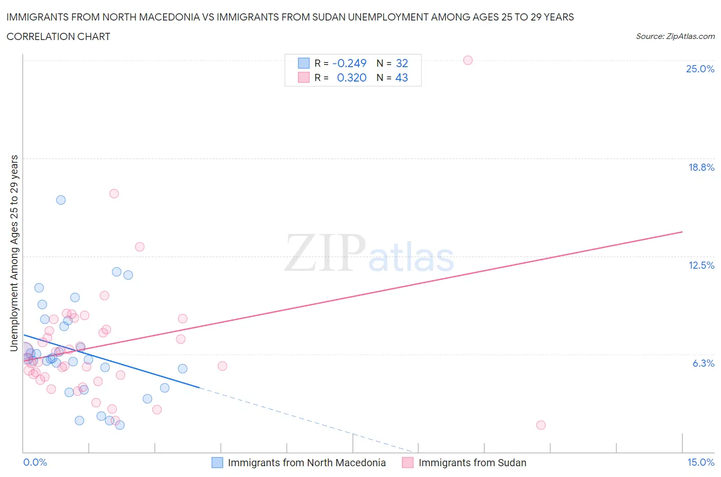 Immigrants from North Macedonia vs Immigrants from Sudan Unemployment Among Ages 25 to 29 years