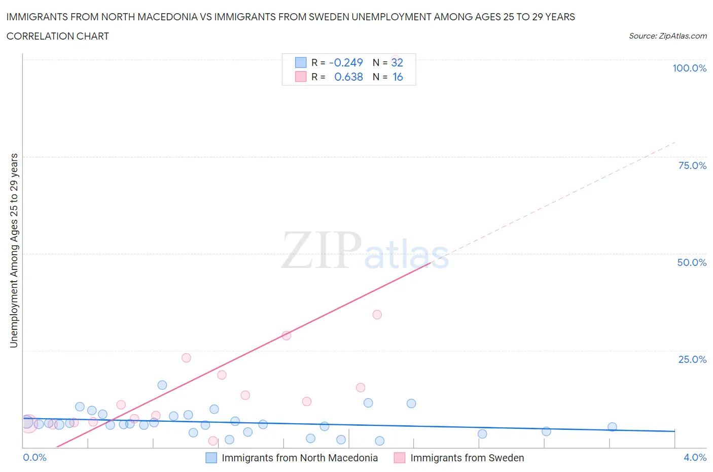 Immigrants from North Macedonia vs Immigrants from Sweden Unemployment Among Ages 25 to 29 years