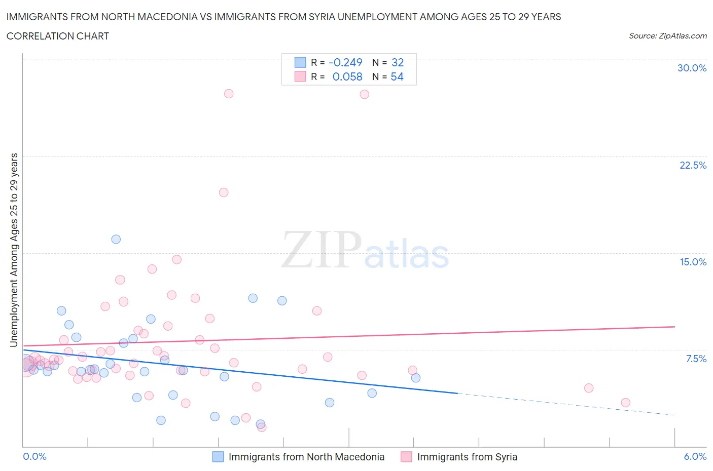 Immigrants from North Macedonia vs Immigrants from Syria Unemployment Among Ages 25 to 29 years