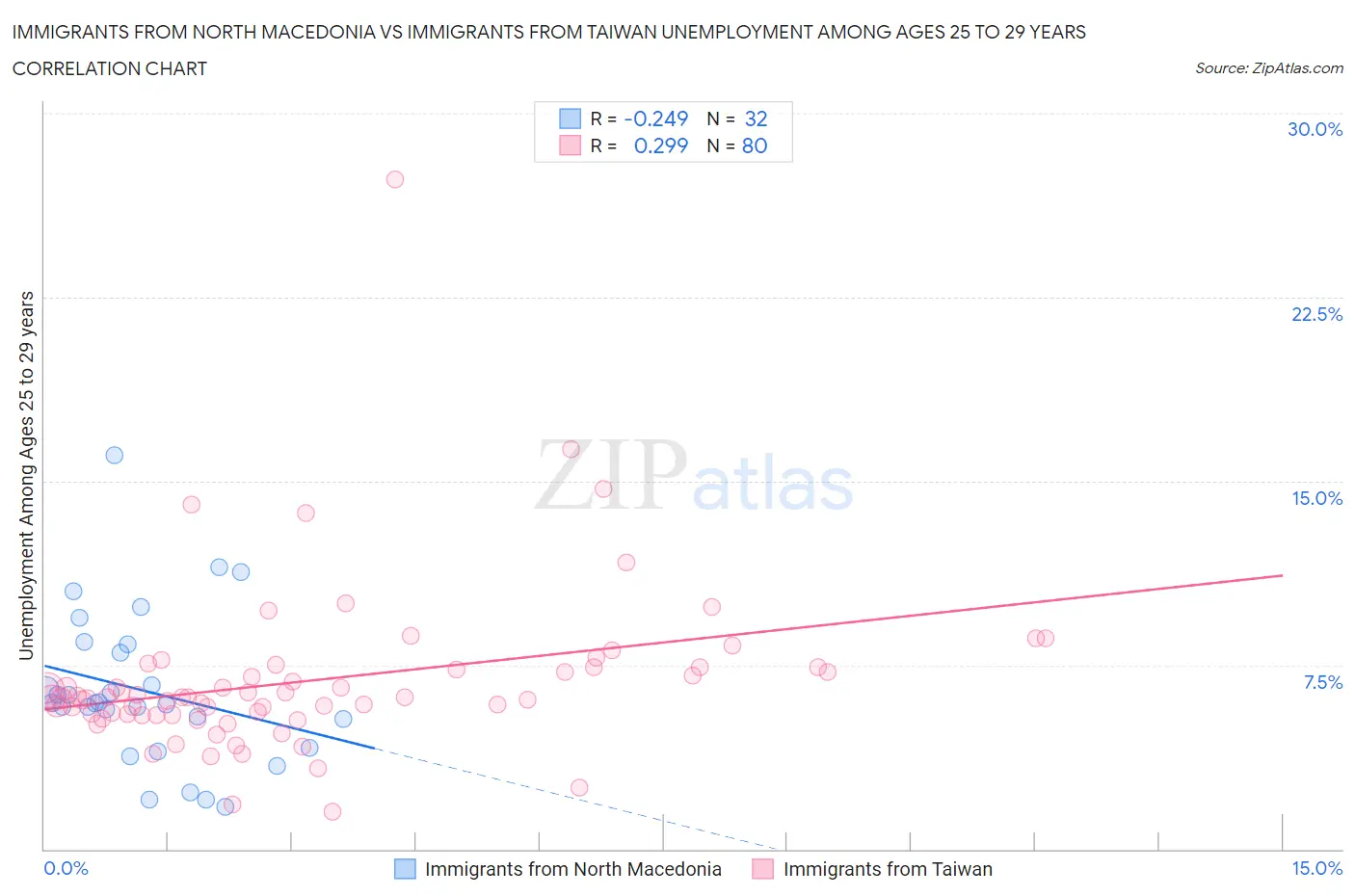 Immigrants from North Macedonia vs Immigrants from Taiwan Unemployment Among Ages 25 to 29 years