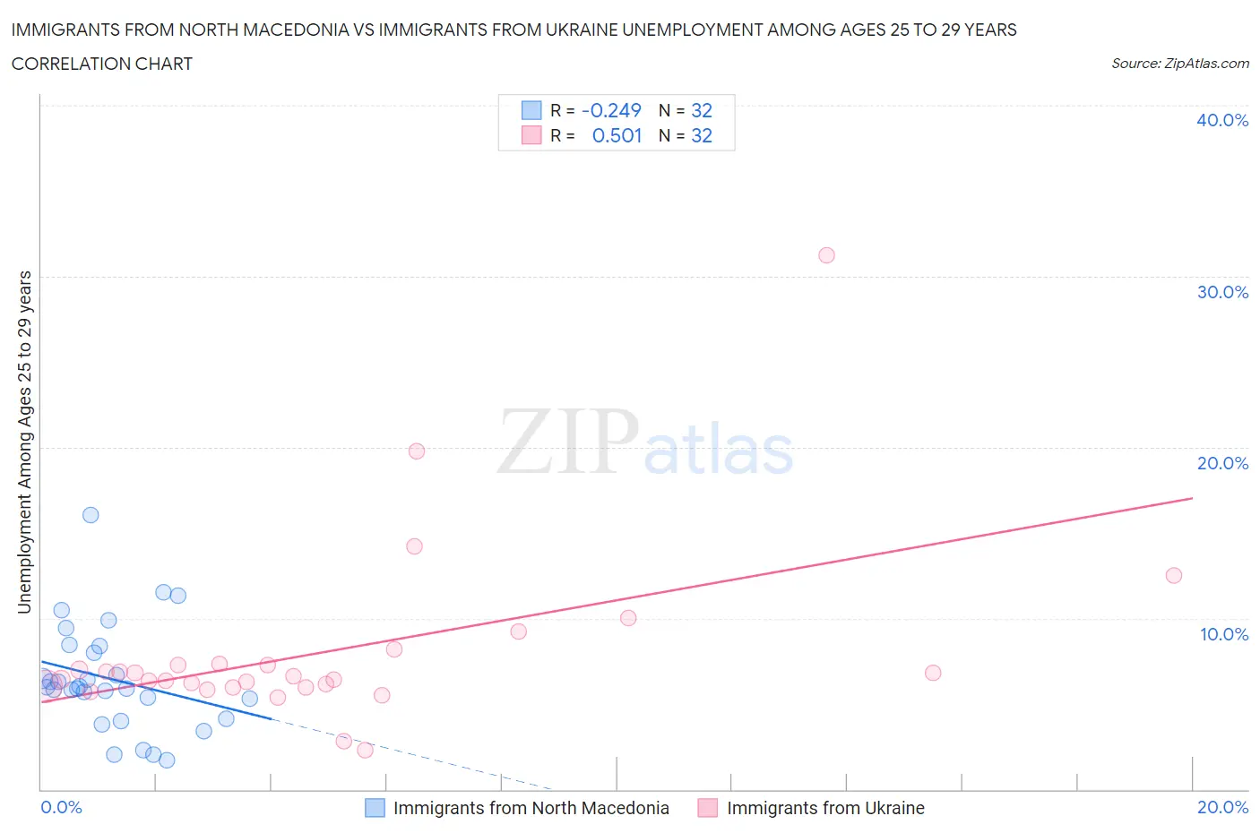 Immigrants from North Macedonia vs Immigrants from Ukraine Unemployment Among Ages 25 to 29 years