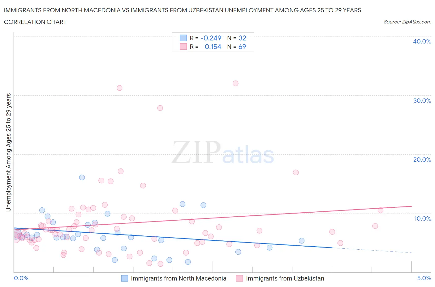 Immigrants from North Macedonia vs Immigrants from Uzbekistan Unemployment Among Ages 25 to 29 years