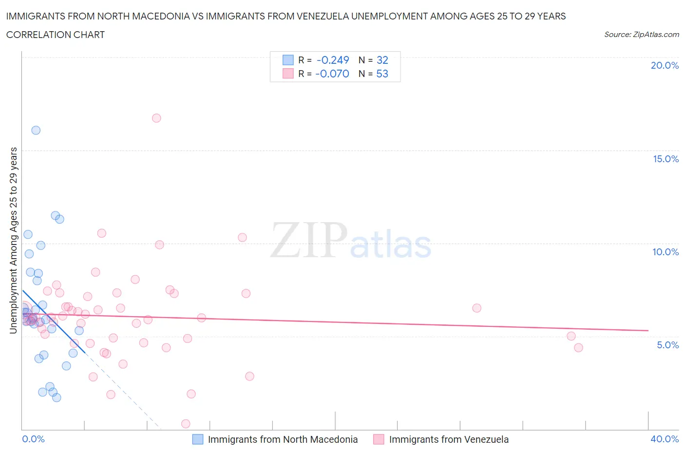 Immigrants from North Macedonia vs Immigrants from Venezuela Unemployment Among Ages 25 to 29 years