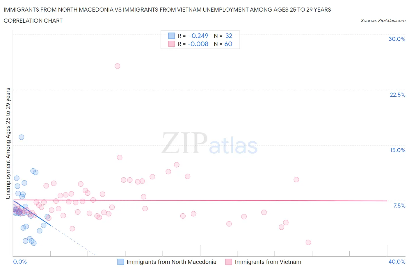 Immigrants from North Macedonia vs Immigrants from Vietnam Unemployment Among Ages 25 to 29 years