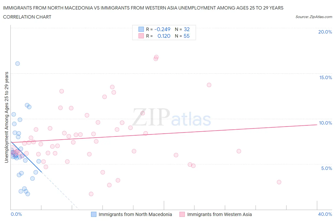Immigrants from North Macedonia vs Immigrants from Western Asia Unemployment Among Ages 25 to 29 years