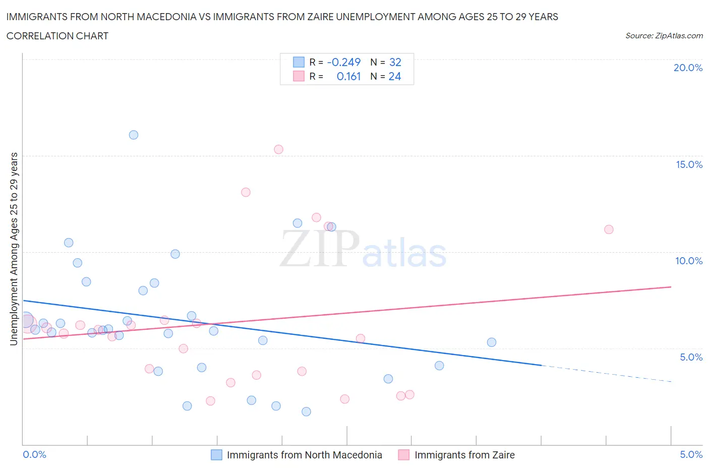 Immigrants from North Macedonia vs Immigrants from Zaire Unemployment Among Ages 25 to 29 years