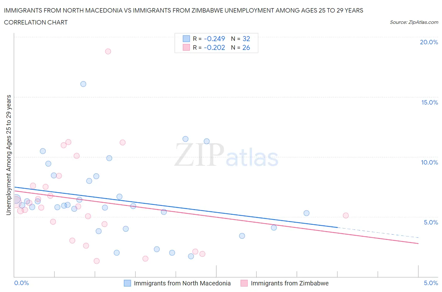 Immigrants from North Macedonia vs Immigrants from Zimbabwe Unemployment Among Ages 25 to 29 years