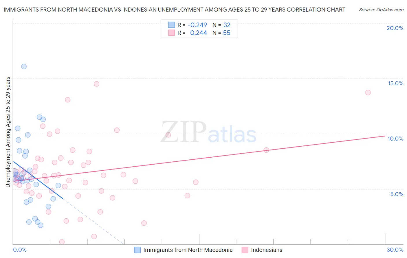 Immigrants from North Macedonia vs Indonesian Unemployment Among Ages 25 to 29 years