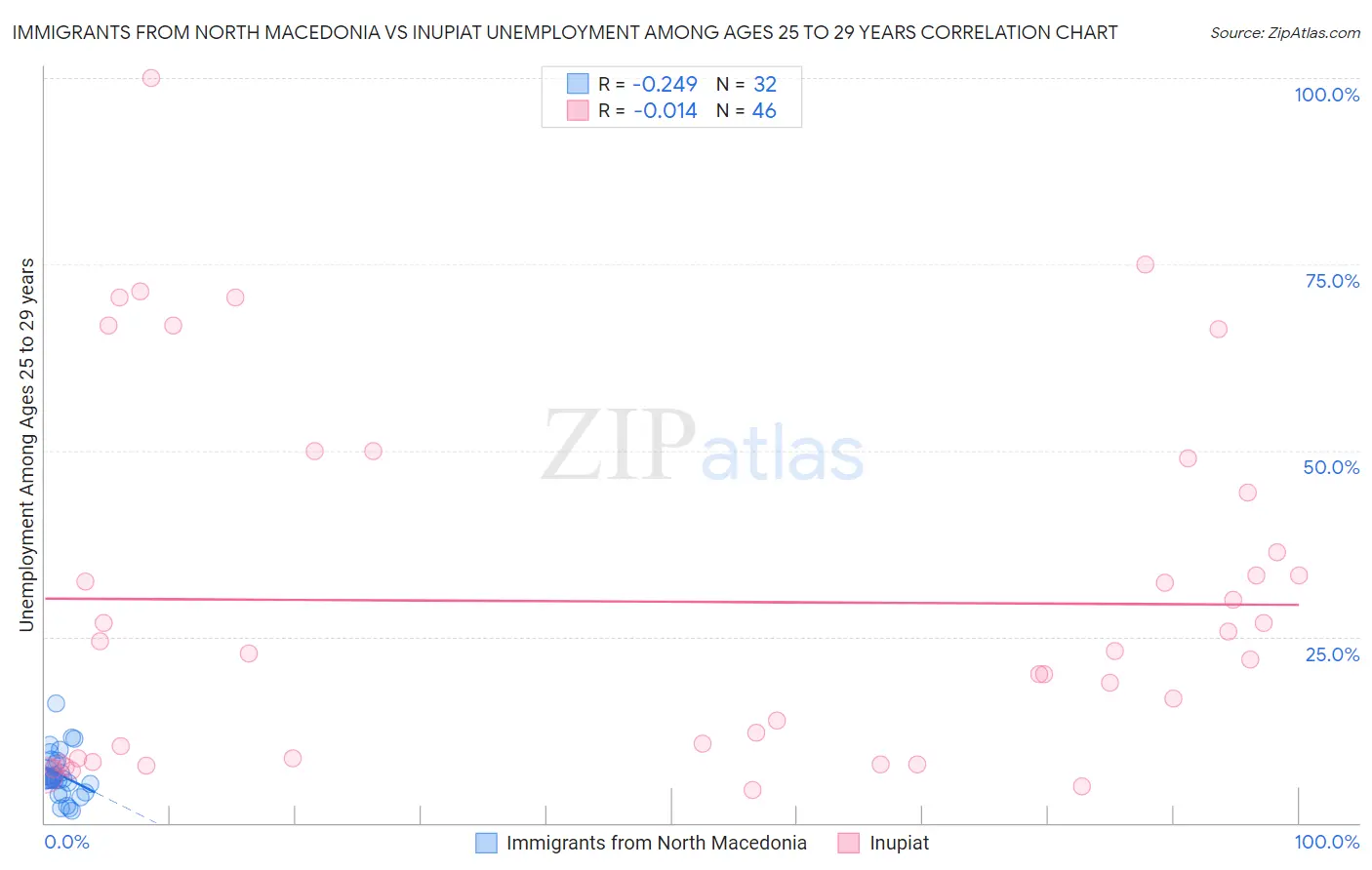 Immigrants from North Macedonia vs Inupiat Unemployment Among Ages 25 to 29 years